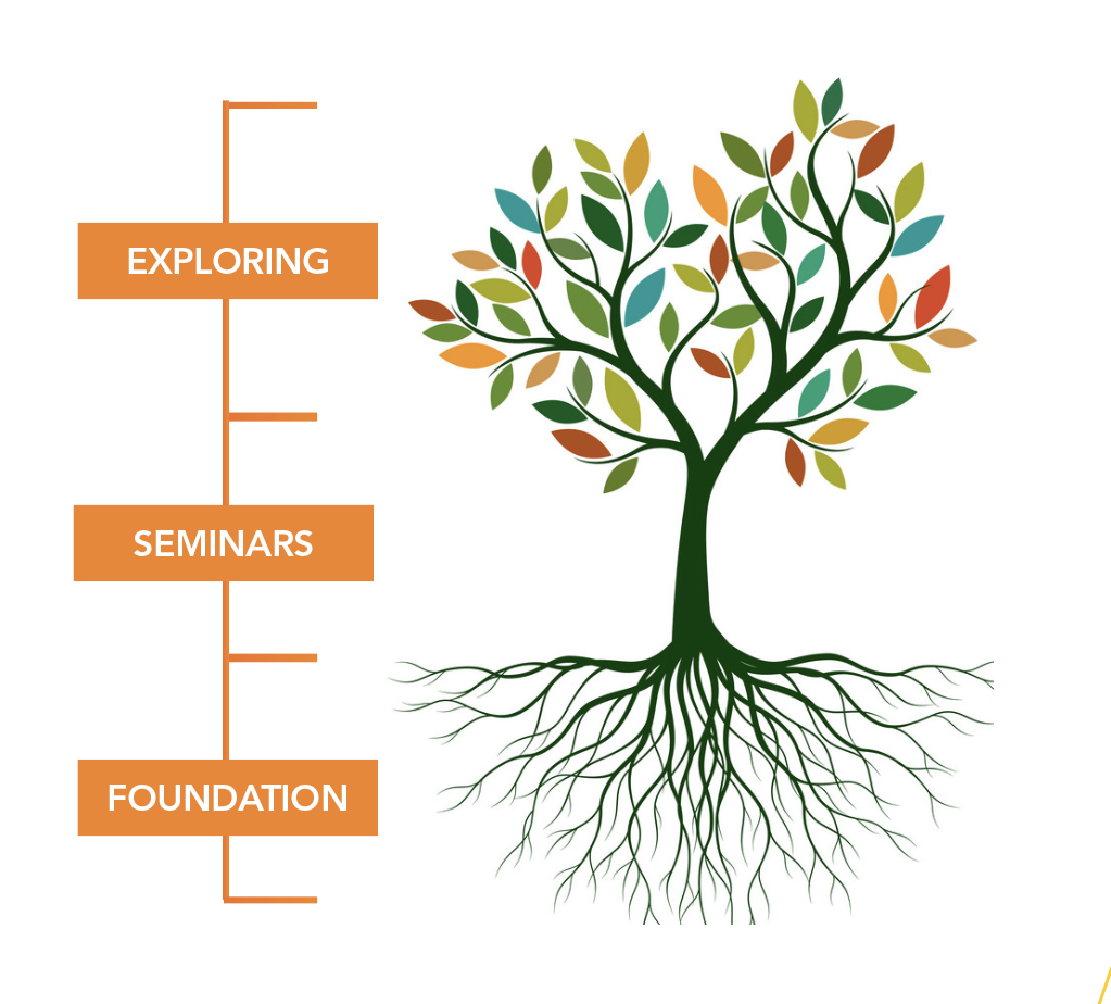 The THRIVE Tree represents the THRIVE general education plan with the Foundation Courses represented by the roots, Seminar Courses as the trunk, and Exploring Courses as the branches.