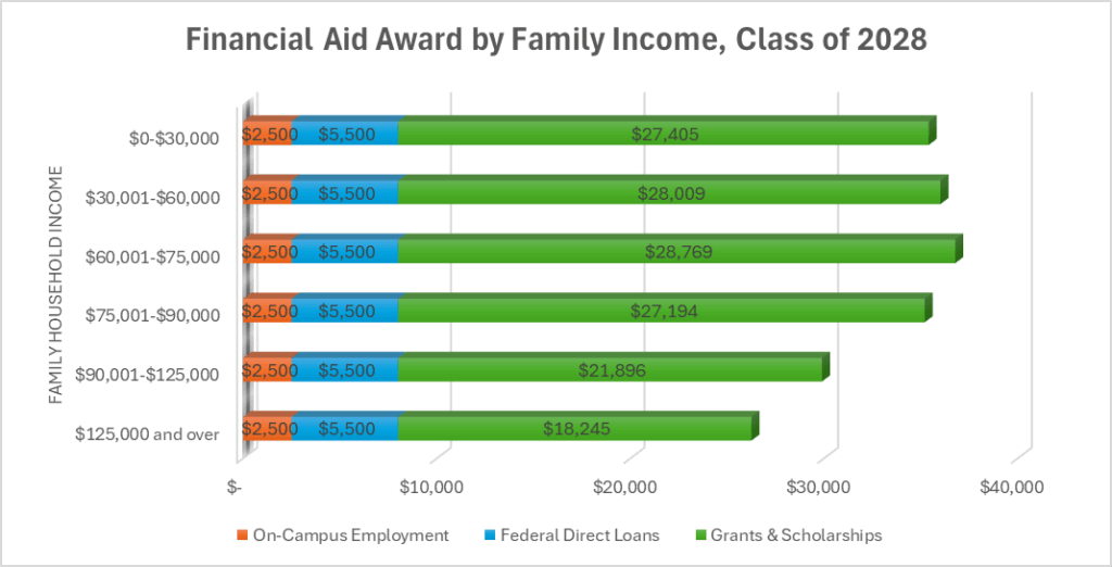 Financial Aid Chart - By Income Level
